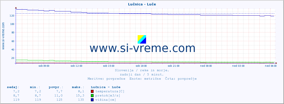 POVPREČJE :: Lučnica - Luče :: temperatura | pretok | višina :: zadnji dan / 5 minut.