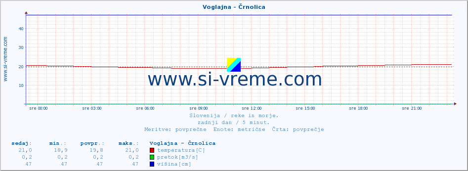 POVPREČJE :: Voglajna - Črnolica :: temperatura | pretok | višina :: zadnji dan / 5 minut.