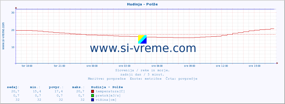 POVPREČJE :: Hudinja - Polže :: temperatura | pretok | višina :: zadnji dan / 5 minut.