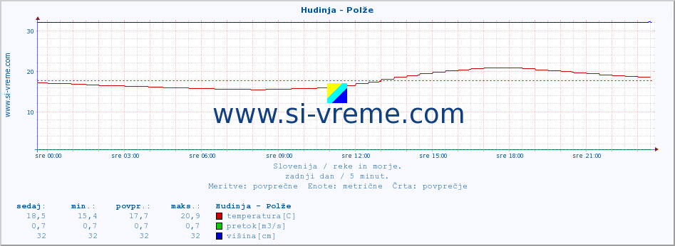 POVPREČJE :: Hudinja - Polže :: temperatura | pretok | višina :: zadnji dan / 5 minut.