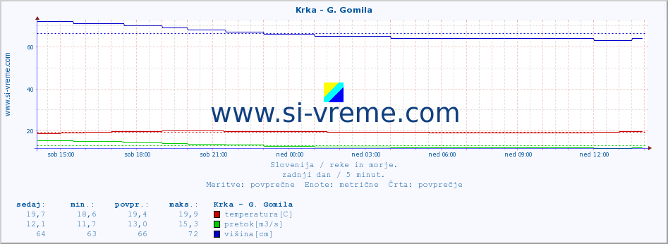 POVPREČJE :: Krka - G. Gomila :: temperatura | pretok | višina :: zadnji dan / 5 minut.