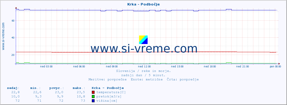 POVPREČJE :: Krka - Podbočje :: temperatura | pretok | višina :: zadnji dan / 5 minut.