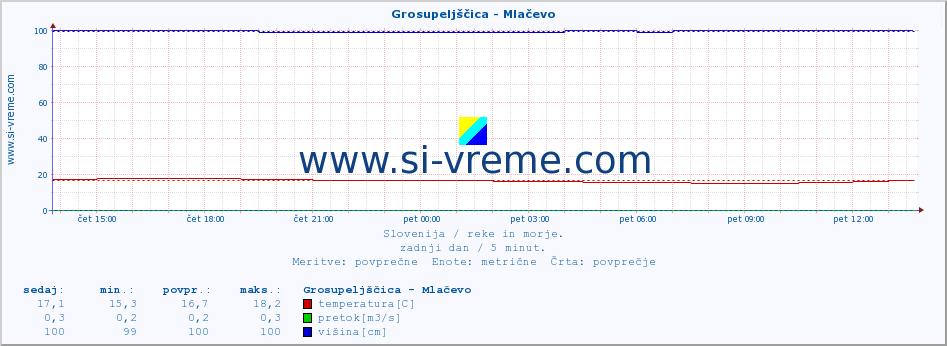 POVPREČJE :: Grosupeljščica - Mlačevo :: temperatura | pretok | višina :: zadnji dan / 5 minut.