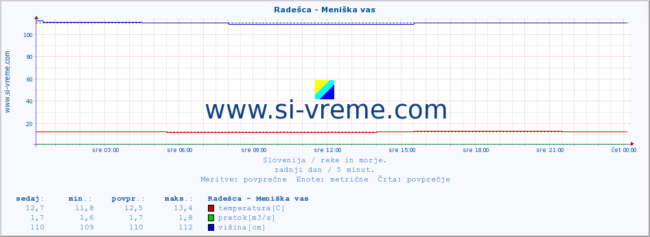 POVPREČJE :: Radešca - Meniška vas :: temperatura | pretok | višina :: zadnji dan / 5 minut.