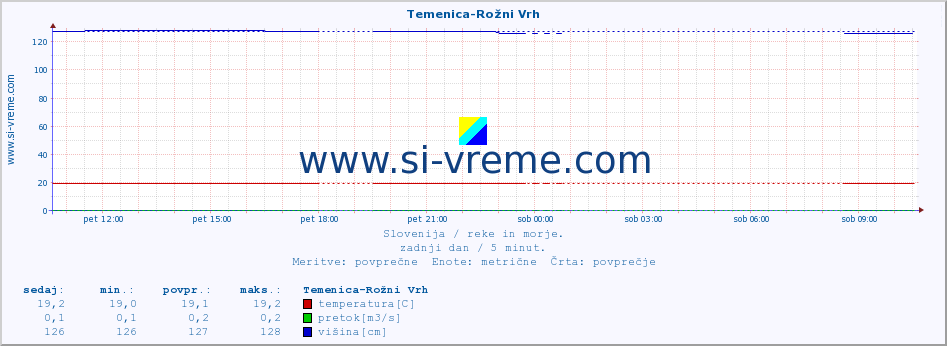 POVPREČJE :: Temenica-Rožni Vrh :: temperatura | pretok | višina :: zadnji dan / 5 minut.