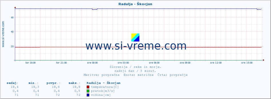 POVPREČJE :: Radulja - Škocjan :: temperatura | pretok | višina :: zadnji dan / 5 minut.