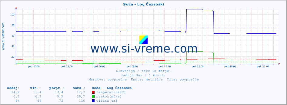 POVPREČJE :: Soča - Log Čezsoški :: temperatura | pretok | višina :: zadnji dan / 5 minut.