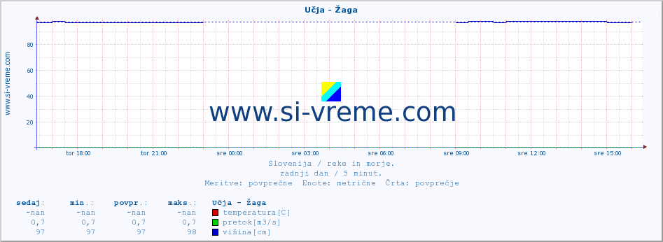 POVPREČJE :: Učja - Žaga :: temperatura | pretok | višina :: zadnji dan / 5 minut.