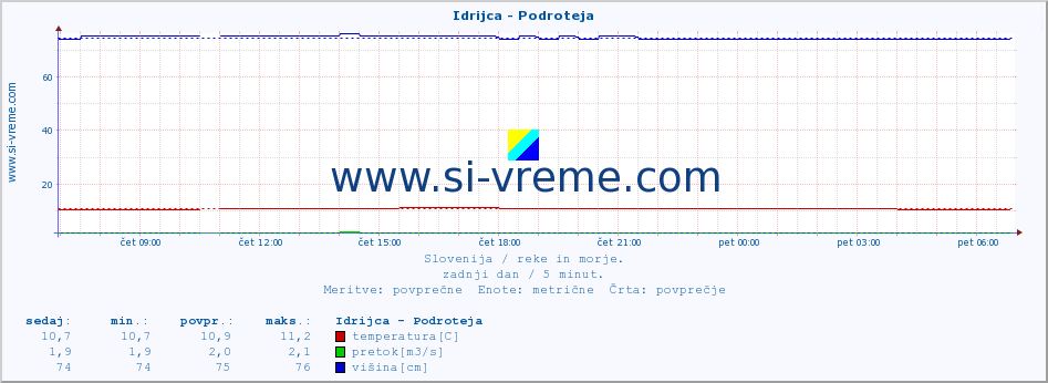 POVPREČJE :: Idrijca - Podroteja :: temperatura | pretok | višina :: zadnji dan / 5 minut.