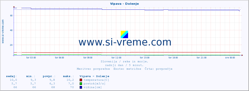 POVPREČJE :: Vipava - Dolenje :: temperatura | pretok | višina :: zadnji dan / 5 minut.