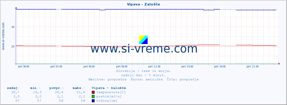 POVPREČJE :: Vipava - Zalošče :: temperatura | pretok | višina :: zadnji dan / 5 minut.