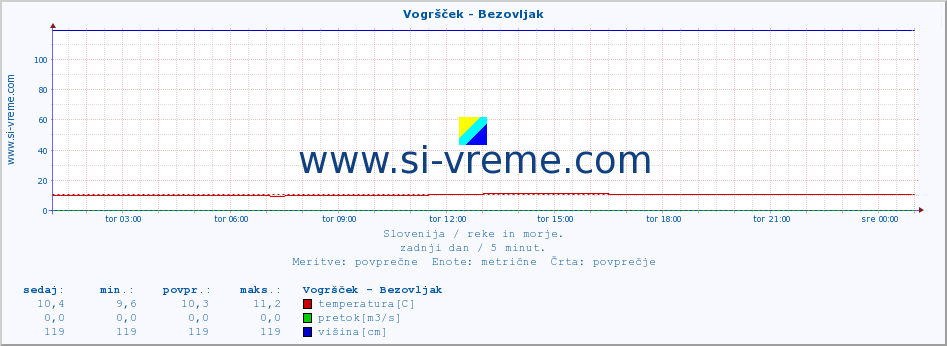 POVPREČJE :: Vogršček - Bezovljak :: temperatura | pretok | višina :: zadnji dan / 5 minut.