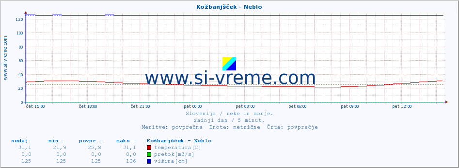 POVPREČJE :: Kožbanjšček - Neblo :: temperatura | pretok | višina :: zadnji dan / 5 minut.