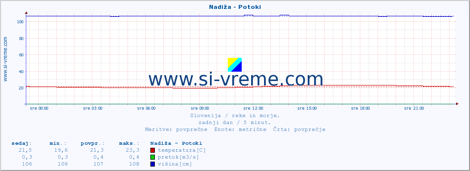 POVPREČJE :: Nadiža - Potoki :: temperatura | pretok | višina :: zadnji dan / 5 minut.