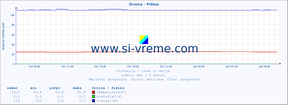 POVPREČJE :: Drnica - Pišine :: temperatura | pretok | višina :: zadnji dan / 5 minut.