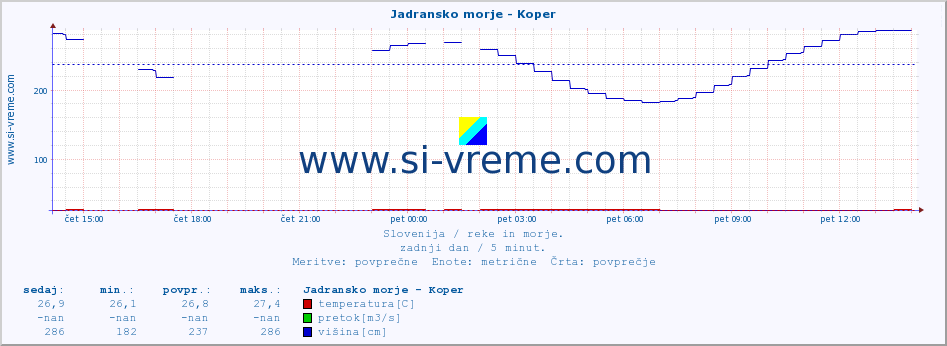 POVPREČJE :: Jadransko morje - Koper :: temperatura | pretok | višina :: zadnji dan / 5 minut.