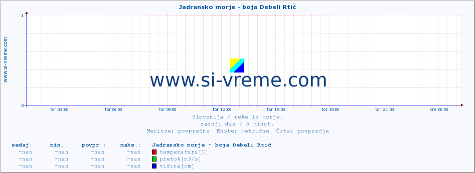 POVPREČJE :: Jadransko morje - boja Debeli Rtič :: temperatura | pretok | višina :: zadnji dan / 5 minut.