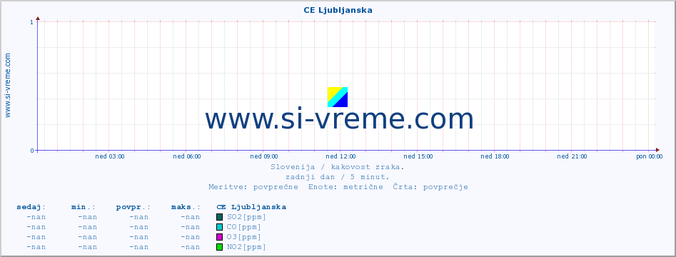 POVPREČJE :: CE Ljubljanska :: SO2 | CO | O3 | NO2 :: zadnji dan / 5 minut.