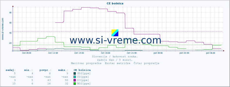 POVPREČJE :: CE bolnica :: SO2 | CO | O3 | NO2 :: zadnji dan / 5 minut.