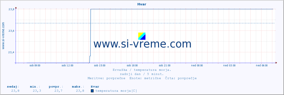 POVPREČJE :: Hvar :: temperatura morja :: zadnji dan / 5 minut.