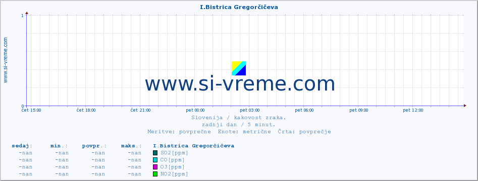 POVPREČJE :: I.Bistrica Gregorčičeva :: SO2 | CO | O3 | NO2 :: zadnji dan / 5 minut.