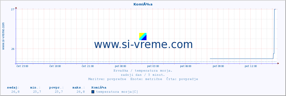 POVPREČJE :: KomiÅ¾a :: temperatura morja :: zadnji dan / 5 minut.