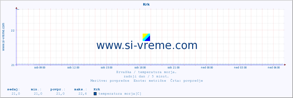 POVPREČJE :: Krk :: temperatura morja :: zadnji dan / 5 minut.