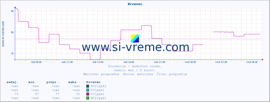 POVPREČJE :: Krvavec :: SO2 | CO | O3 | NO2 :: zadnji dan / 5 minut.