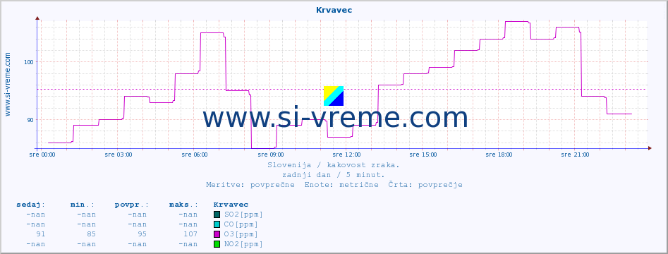 POVPREČJE :: Krvavec :: SO2 | CO | O3 | NO2 :: zadnji dan / 5 minut.