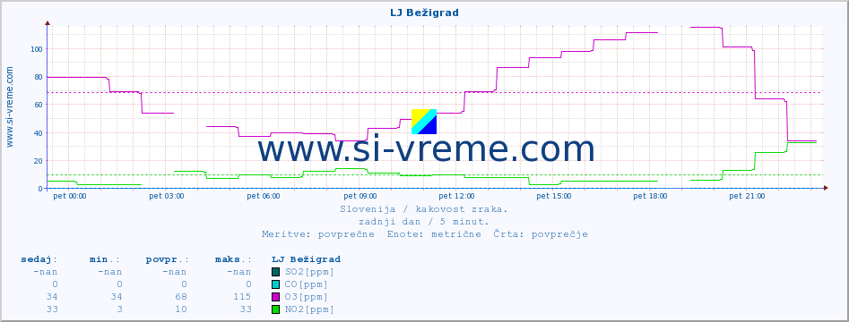 POVPREČJE :: LJ Bežigrad :: SO2 | CO | O3 | NO2 :: zadnji dan / 5 minut.