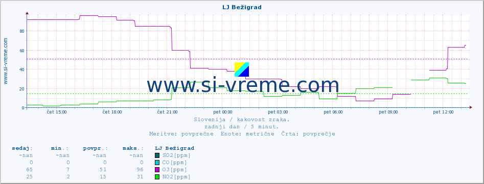 POVPREČJE :: LJ Bežigrad :: SO2 | CO | O3 | NO2 :: zadnji dan / 5 minut.