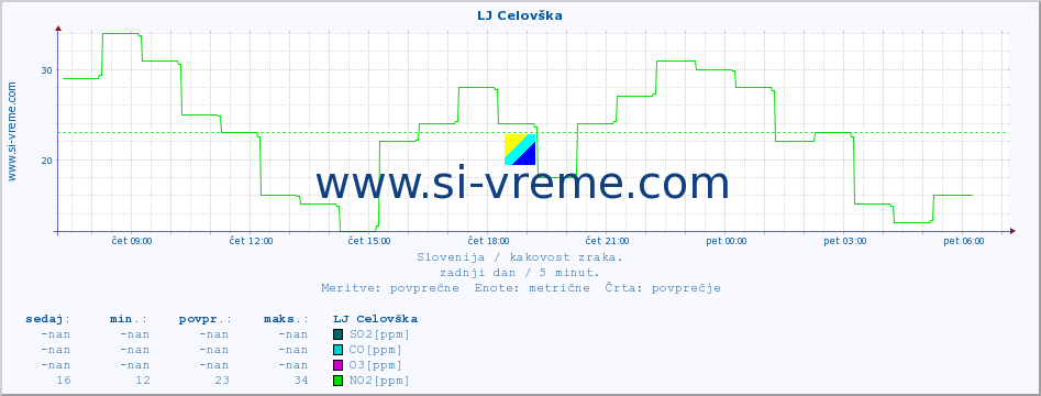 POVPREČJE :: LJ Celovška :: SO2 | CO | O3 | NO2 :: zadnji dan / 5 minut.