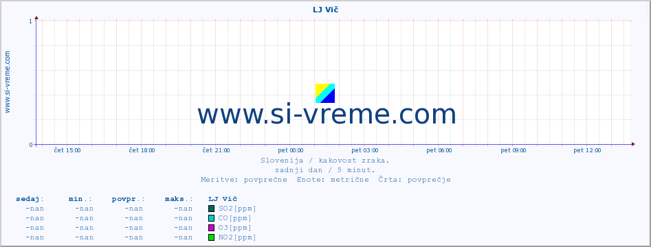 POVPREČJE :: LJ Vič :: SO2 | CO | O3 | NO2 :: zadnji dan / 5 minut.