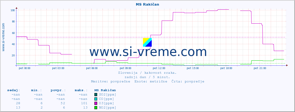 POVPREČJE :: MS Rakičan :: SO2 | CO | O3 | NO2 :: zadnji dan / 5 minut.