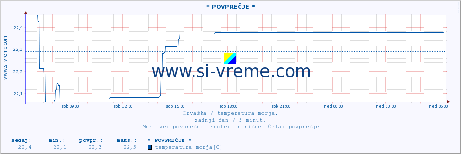 POVPREČJE :: Mali LoÅ¡inj A :: temperatura morja :: zadnji dan / 5 minut.