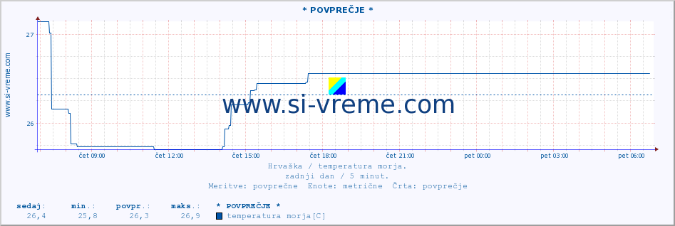 POVPREČJE :: Mljet-otvoreno more* A :: temperatura morja :: zadnji dan / 5 minut.