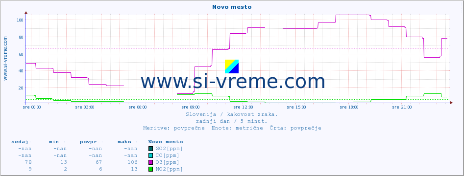 POVPREČJE :: Novo mesto :: SO2 | CO | O3 | NO2 :: zadnji dan / 5 minut.