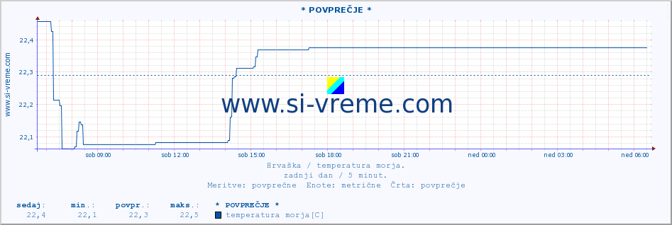 POVPREČJE :: Opatija* A :: temperatura morja :: zadnji dan / 5 minut.