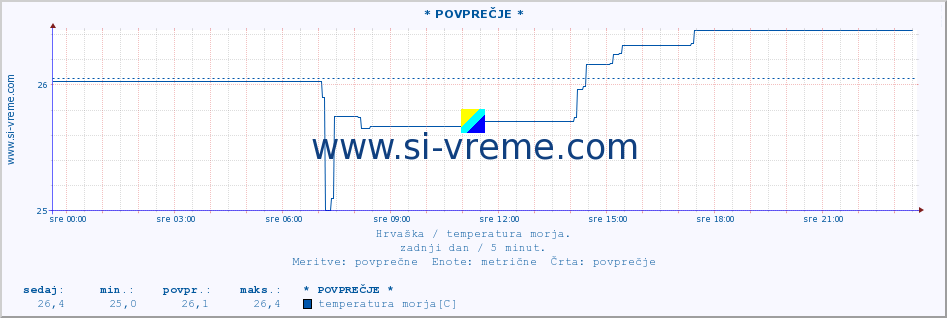 POVPREČJE :: Opatija* A :: temperatura morja :: zadnji dan / 5 minut.