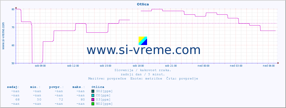 POVPREČJE :: Otlica :: SO2 | CO | O3 | NO2 :: zadnji dan / 5 minut.