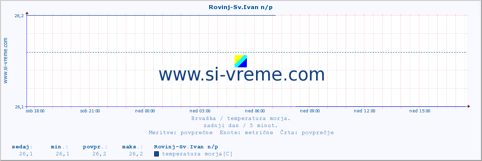 POVPREČJE :: Rovinj-Sv.Ivan n/p :: temperatura morja :: zadnji dan / 5 minut.