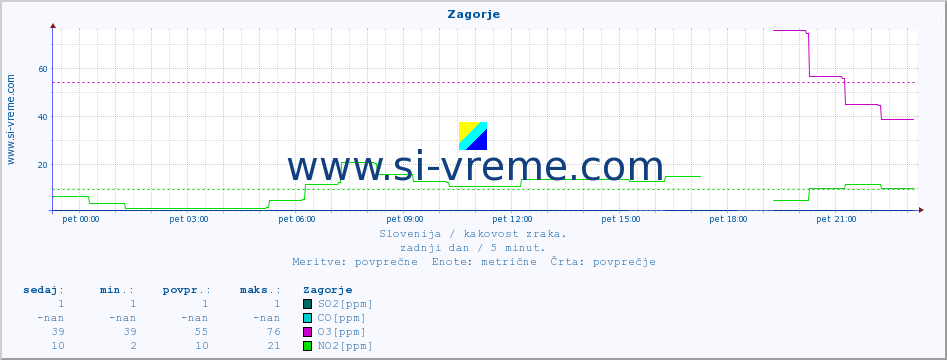 POVPREČJE :: Zagorje :: SO2 | CO | O3 | NO2 :: zadnji dan / 5 minut.