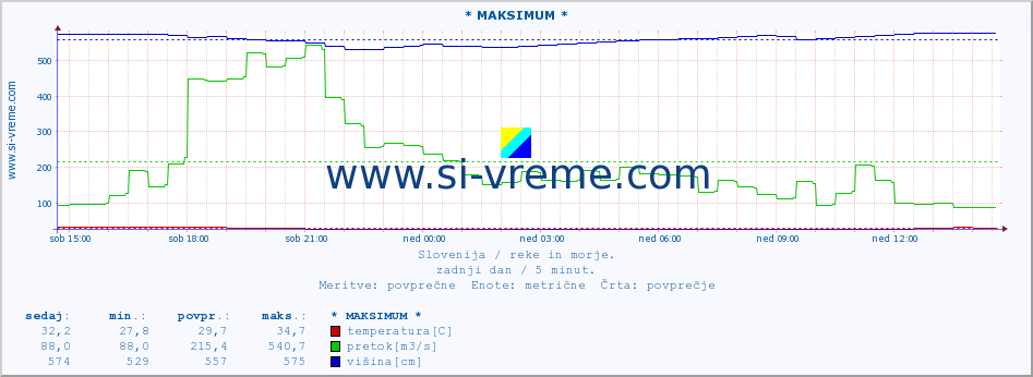 POVPREČJE :: * MAKSIMUM * :: temperatura | pretok | višina :: zadnji dan / 5 minut.