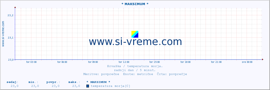 POVPREČJE :: * MAKSIMUM * :: temperatura morja :: zadnji dan / 5 minut.