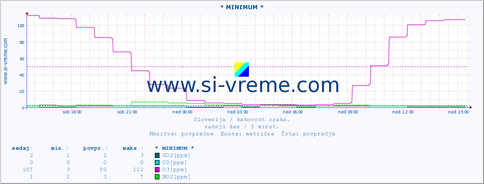 POVPREČJE :: * MINIMUM * :: SO2 | CO | O3 | NO2 :: zadnji dan / 5 minut.