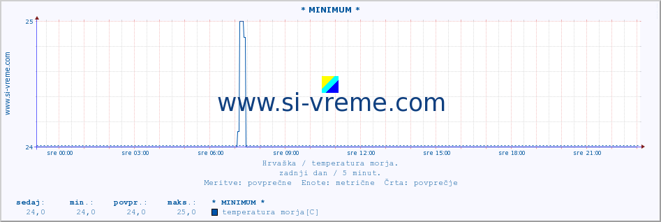 POVPREČJE :: * MINIMUM * :: temperatura morja :: zadnji dan / 5 minut.