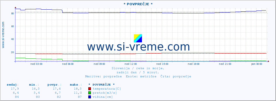 POVPREČJE :: * POVPREČJE * :: temperatura | pretok | višina :: zadnji dan / 5 minut.