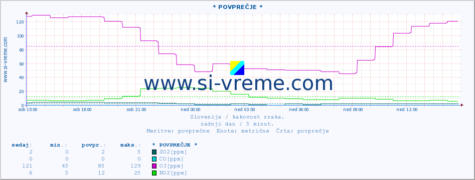 POVPREČJE :: * POVPREČJE * :: SO2 | CO | O3 | NO2 :: zadnji dan / 5 minut.