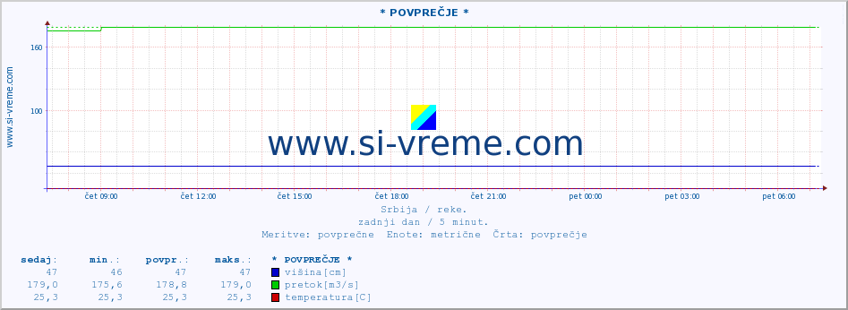 POVPREČJE :: * POVPREČJE * :: višina | pretok | temperatura :: zadnji dan / 5 minut.