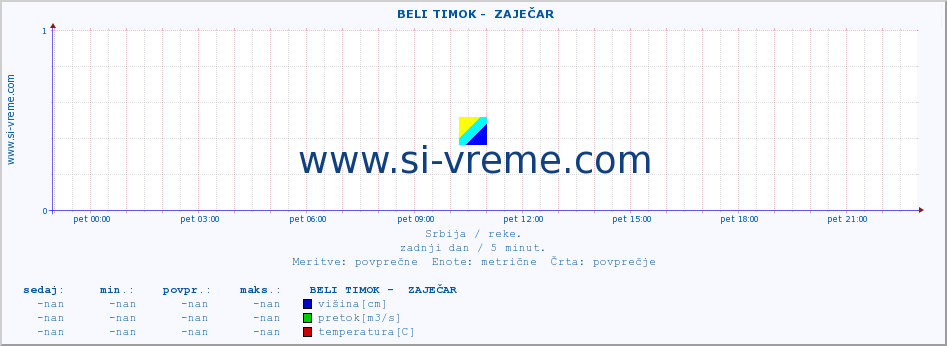 POVPREČJE ::  BELI TIMOK -  ZAJEČAR :: višina | pretok | temperatura :: zadnji dan / 5 minut.